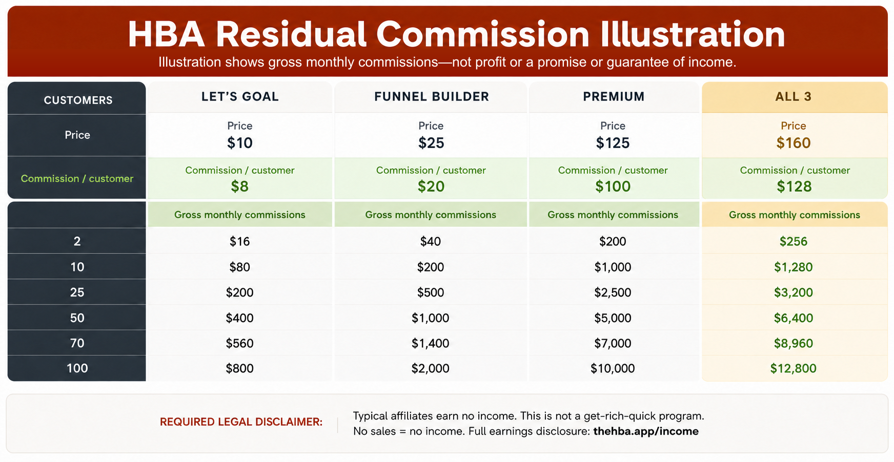 HBA Residual Commission Illustration showing product prices, gross monthly commission examples, and the required legal disclaimer.
